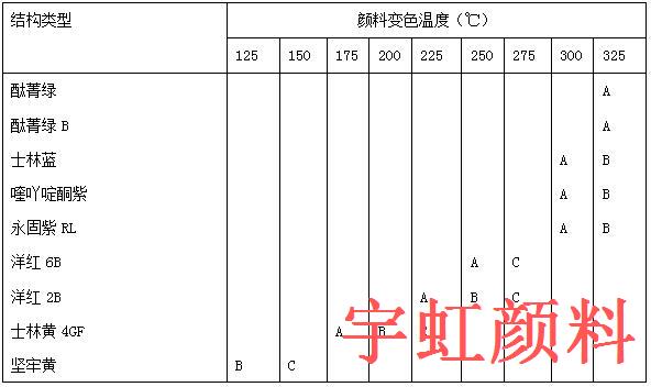 有機顏料耐熱性