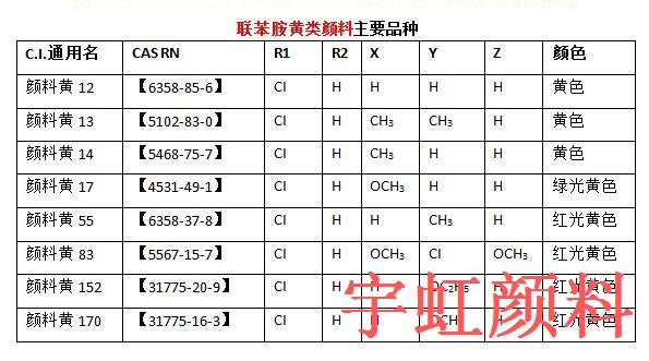 聯苯胺黃種類