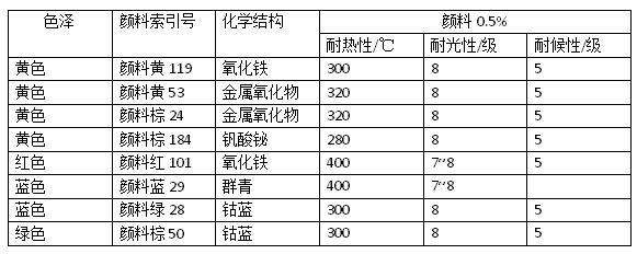 淺色戶外塑料製品顏料該如何選擇？有哪些顏料試用？