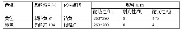 淺色戶外塑料製品顏料該如何選擇？有哪些顏料試用？