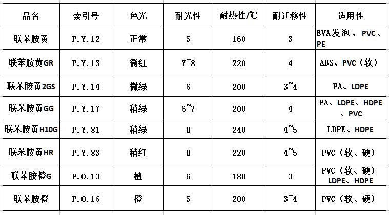 聯苯胺黃係列顏料有幾種？各有什麽特點？