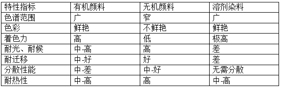 有機顏料和染料、無機顏料都是著色劑，它們又有什麽異同呢？