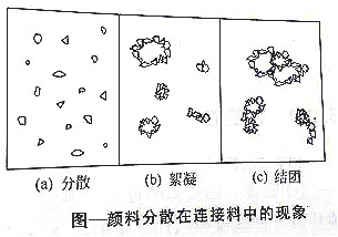 【91香蕉短视频污顏料課堂】解析影響顏料分散體穩定性的因素