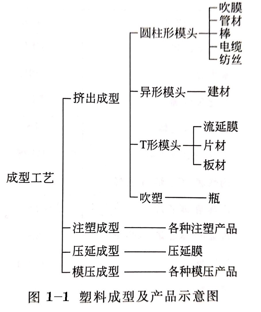 塑料成型工藝的分類，對塑料用顏料的基本要求有哪些？