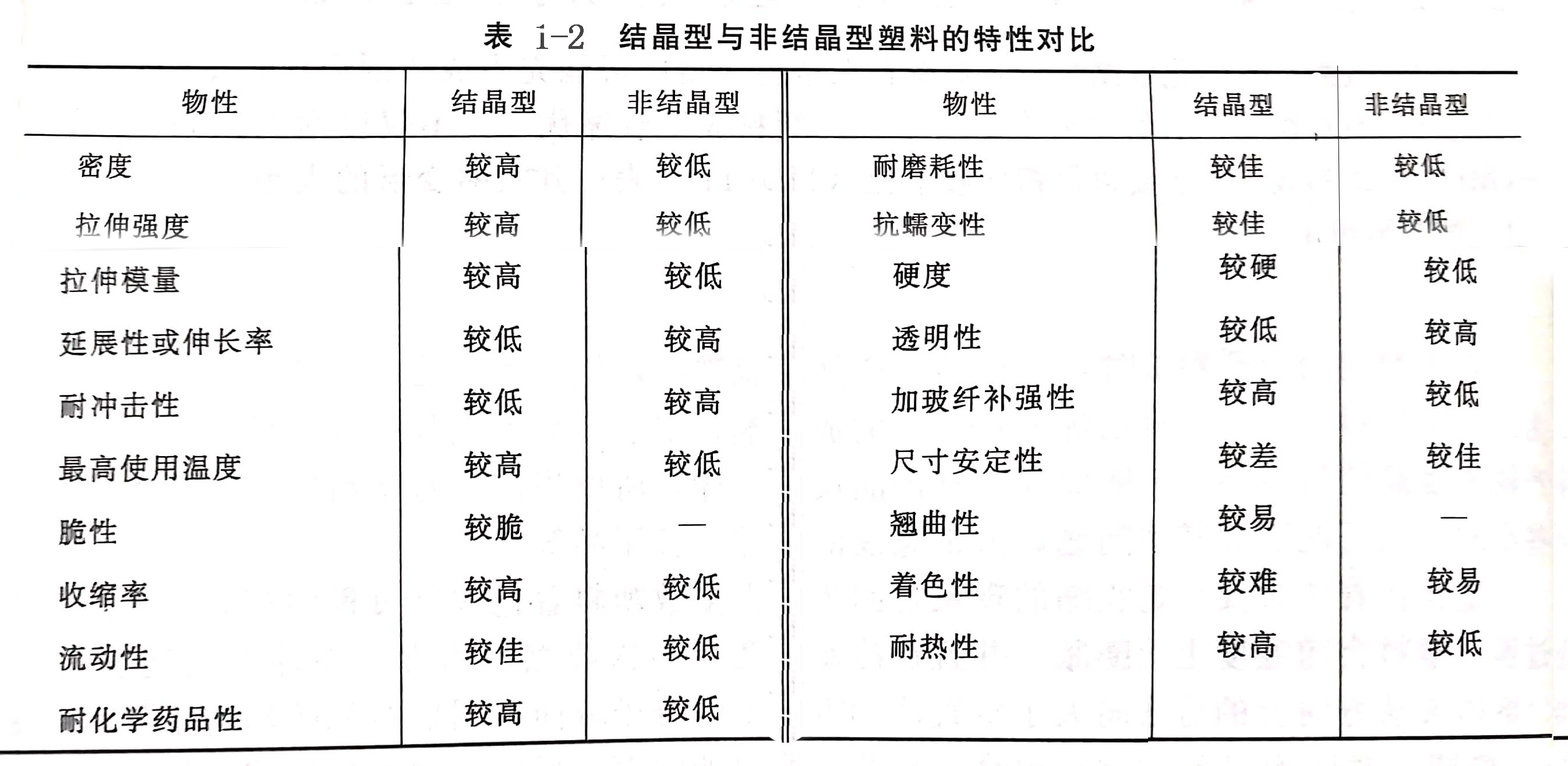 塑料成型時收縮翹曲與塑料結晶度的關係