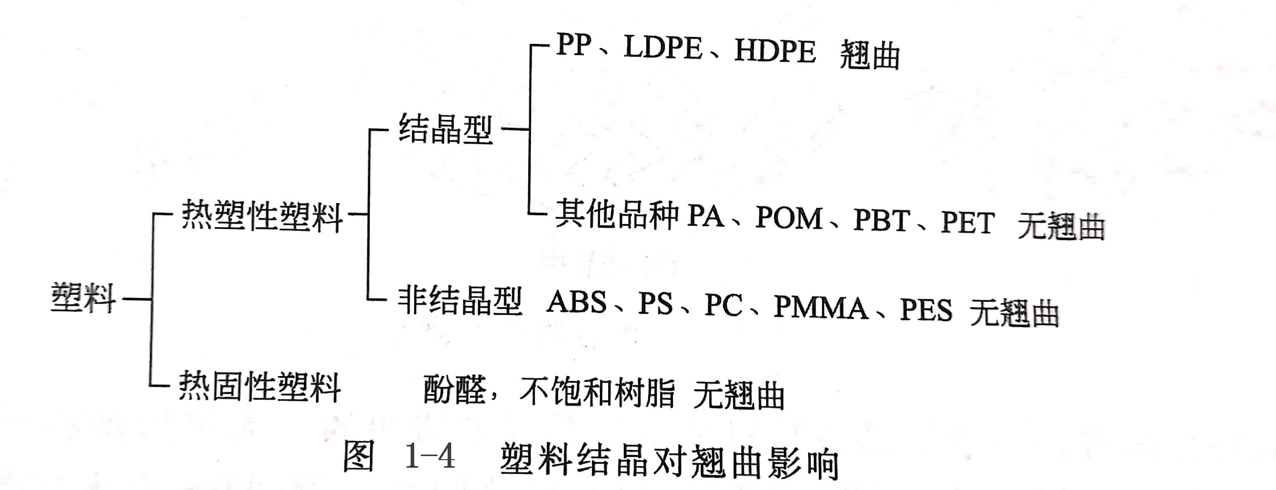 塑料成型時收縮翹曲與塑料結晶度的關係